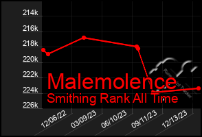 Total Graph of Malemolence