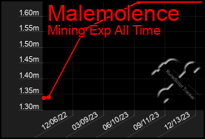 Total Graph of Malemolence