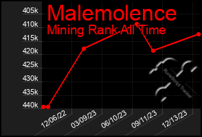 Total Graph of Malemolence