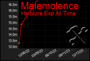 Total Graph of Malemolence