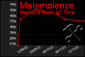 Total Graph of Malemolence