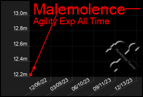 Total Graph of Malemolence