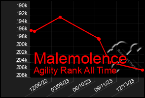 Total Graph of Malemolence