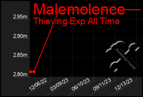 Total Graph of Malemolence