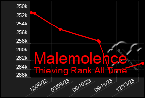 Total Graph of Malemolence