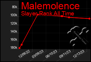 Total Graph of Malemolence