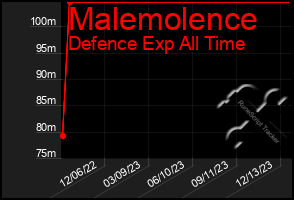 Total Graph of Malemolence