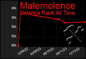 Total Graph of Malemolence