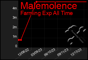 Total Graph of Malemolence