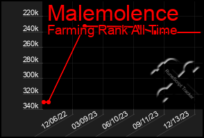 Total Graph of Malemolence