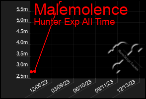 Total Graph of Malemolence