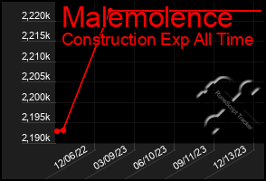 Total Graph of Malemolence