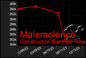 Total Graph of Malemolence