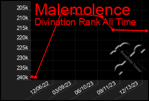 Total Graph of Malemolence