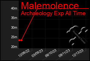 Total Graph of Malemolence