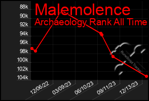 Total Graph of Malemolence