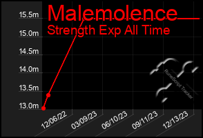 Total Graph of Malemolence