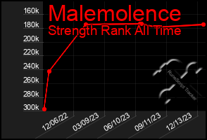 Total Graph of Malemolence