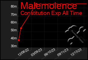 Total Graph of Malemolence