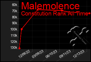 Total Graph of Malemolence