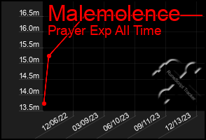 Total Graph of Malemolence