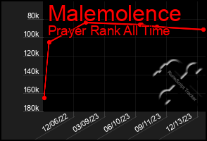 Total Graph of Malemolence