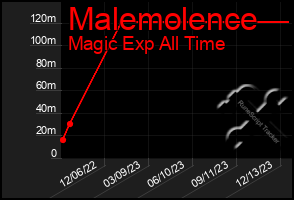 Total Graph of Malemolence