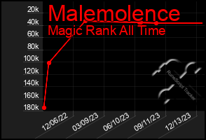 Total Graph of Malemolence