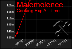 Total Graph of Malemolence