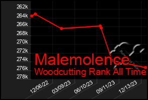 Total Graph of Malemolence