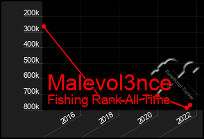 Total Graph of Malevol3nce