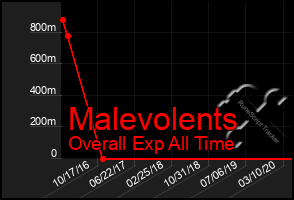 Total Graph of Malevolents