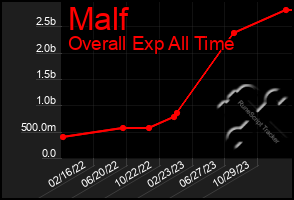 Total Graph of Malf