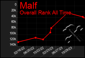 Total Graph of Malf