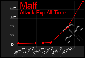 Total Graph of Malf