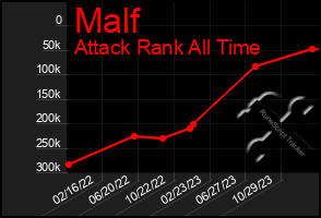 Total Graph of Malf