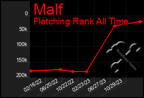 Total Graph of Malf