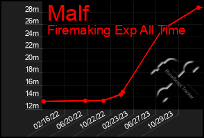 Total Graph of Malf