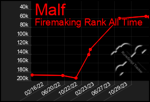 Total Graph of Malf