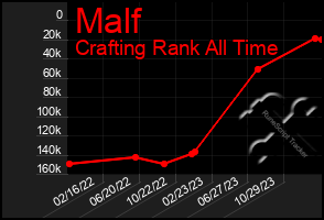 Total Graph of Malf