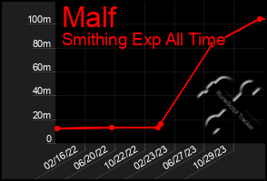 Total Graph of Malf