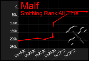 Total Graph of Malf