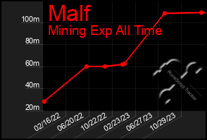 Total Graph of Malf