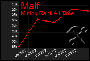 Total Graph of Malf