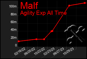 Total Graph of Malf