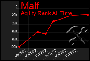 Total Graph of Malf