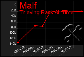 Total Graph of Malf