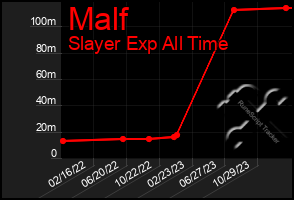 Total Graph of Malf