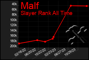 Total Graph of Malf