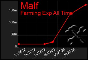 Total Graph of Malf